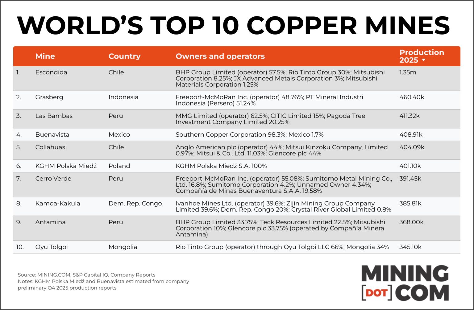 The World's Ten Biggest Copper Mines