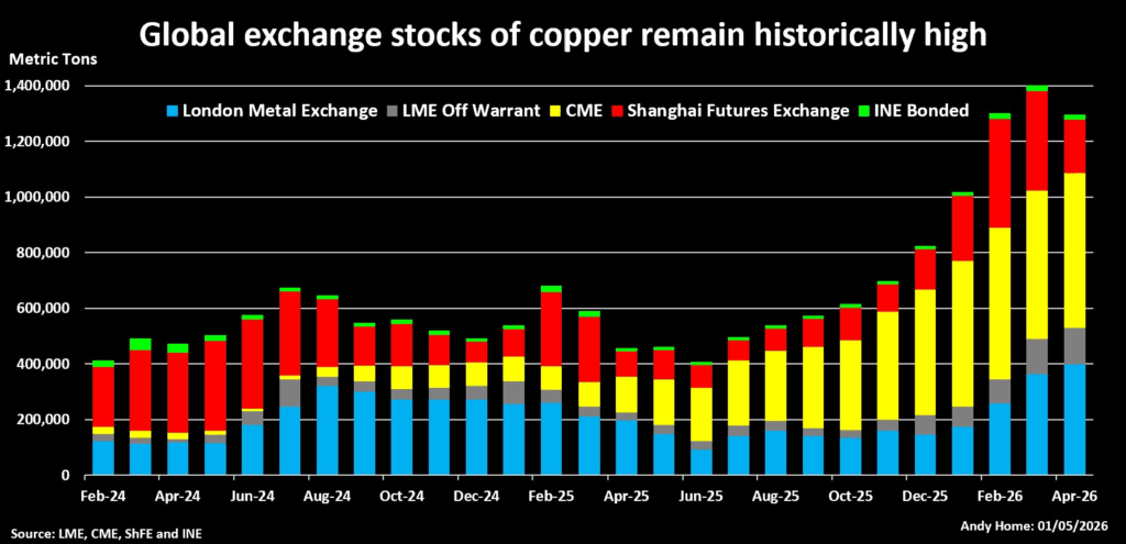 Copper Market Caught Between Opposing Forces