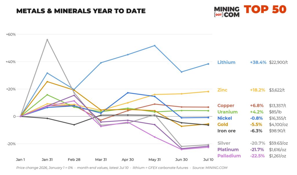 2026 Commodity Scorecard