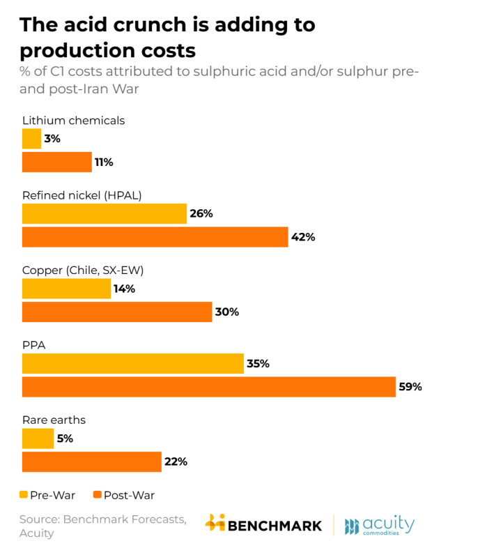 How the Sulphuric Acid Crunch is Driving Up Critical Minerals Costs